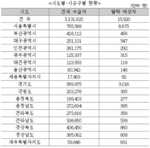 "집 한채 밖에 없어도"…공시가 상승으로 노인 1.5만명 기초연금 잃을 듯