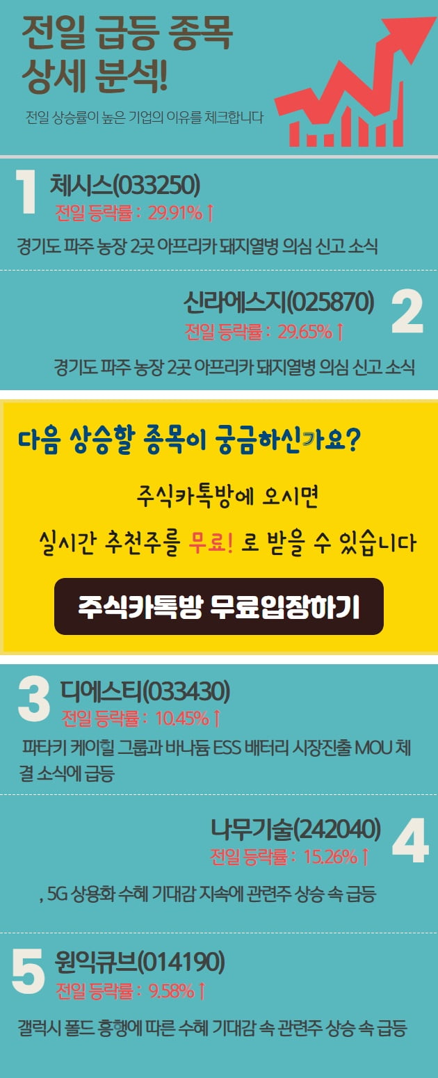 [급등종목분석] 어젠 어떤 종목이 급등했나?