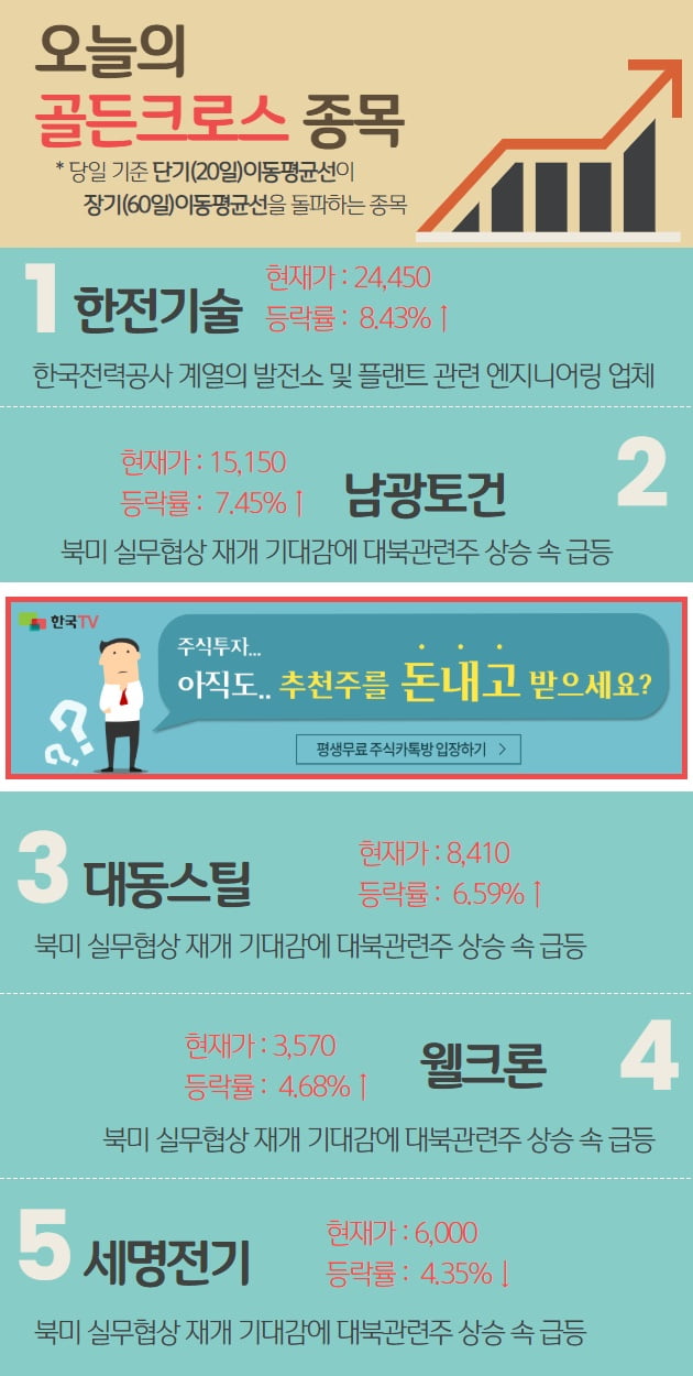 오늘 골든크로스가 일어난 종목은?