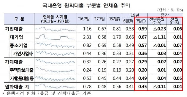 개인사업자·가계 대출 연체율 악화