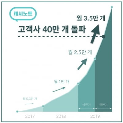 캐시노트, 고객사 40만 곳 돌파...“3분기에만 10만 곳 늘어”