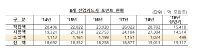 소비자 몰래 사라지는 카드포인트, 연간 '1000억원대'