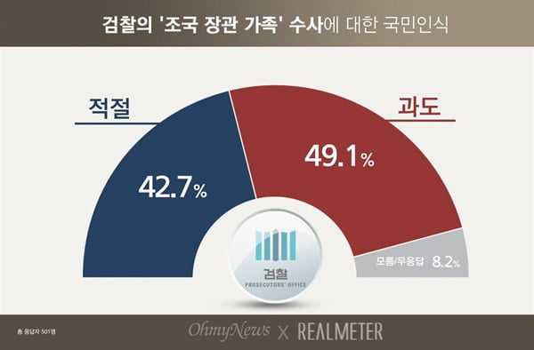 檢 '조국 수사' 과도하다 49.1%vs적절하다 42.7% 