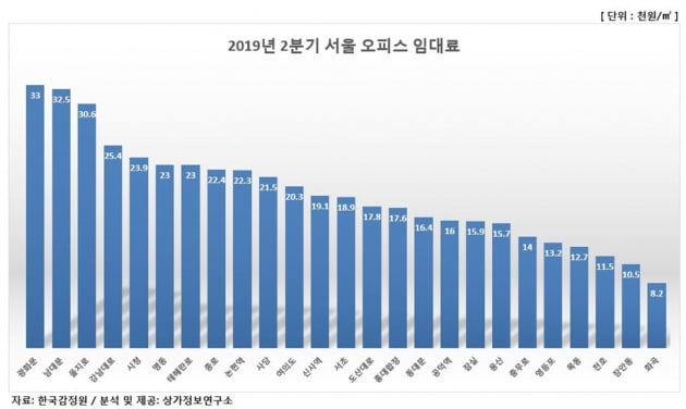 광화문, 2분기 오피스 임대료 가장 높아…1㎡당 3만3000원 달해