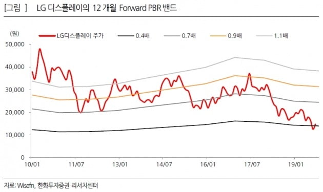 "LG디스플레이, 3분기 실적부진에 불확실성도 커…목표가↓"-한화 證