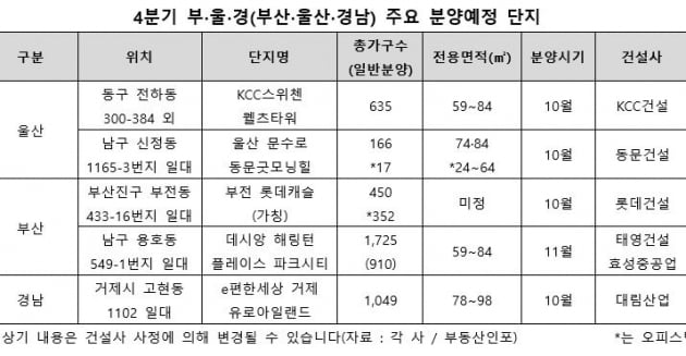 우울했던 '부·울·경' 부동산, 이제 살아나나