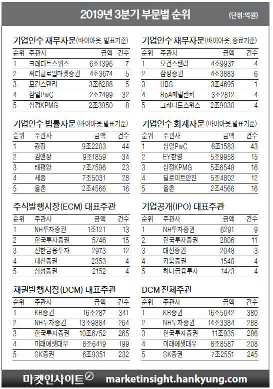 한경 마켓인사이트 3분기 자본시장 성적표…CS, M&A 재무자문 3분기 연속 1위 '수성'