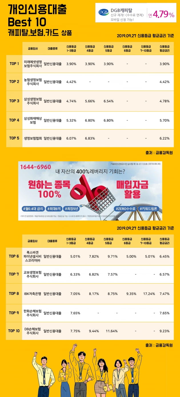 [키워드림] 27일 개인신용대출 Best 10 캐피탈, 보험, 카드 상품