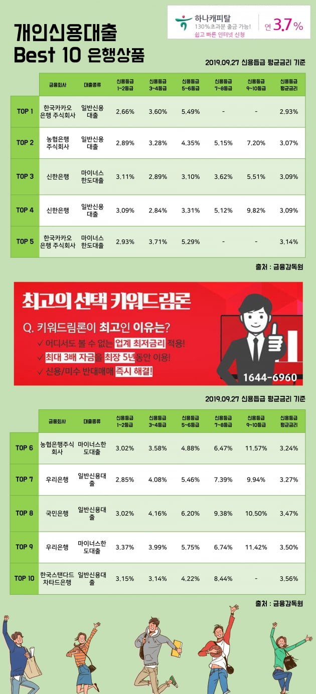 [키워드림] 27일 개인신용대출 Best 10 은행상품