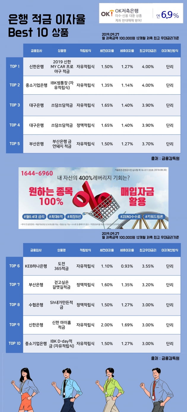 [키워드림] 27일 은행 적금 이자율 Best 10 상품