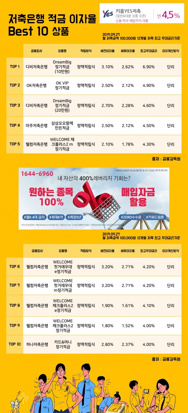 [키워드림] 27일 저축은행 적금 이자율 Best 10 상품