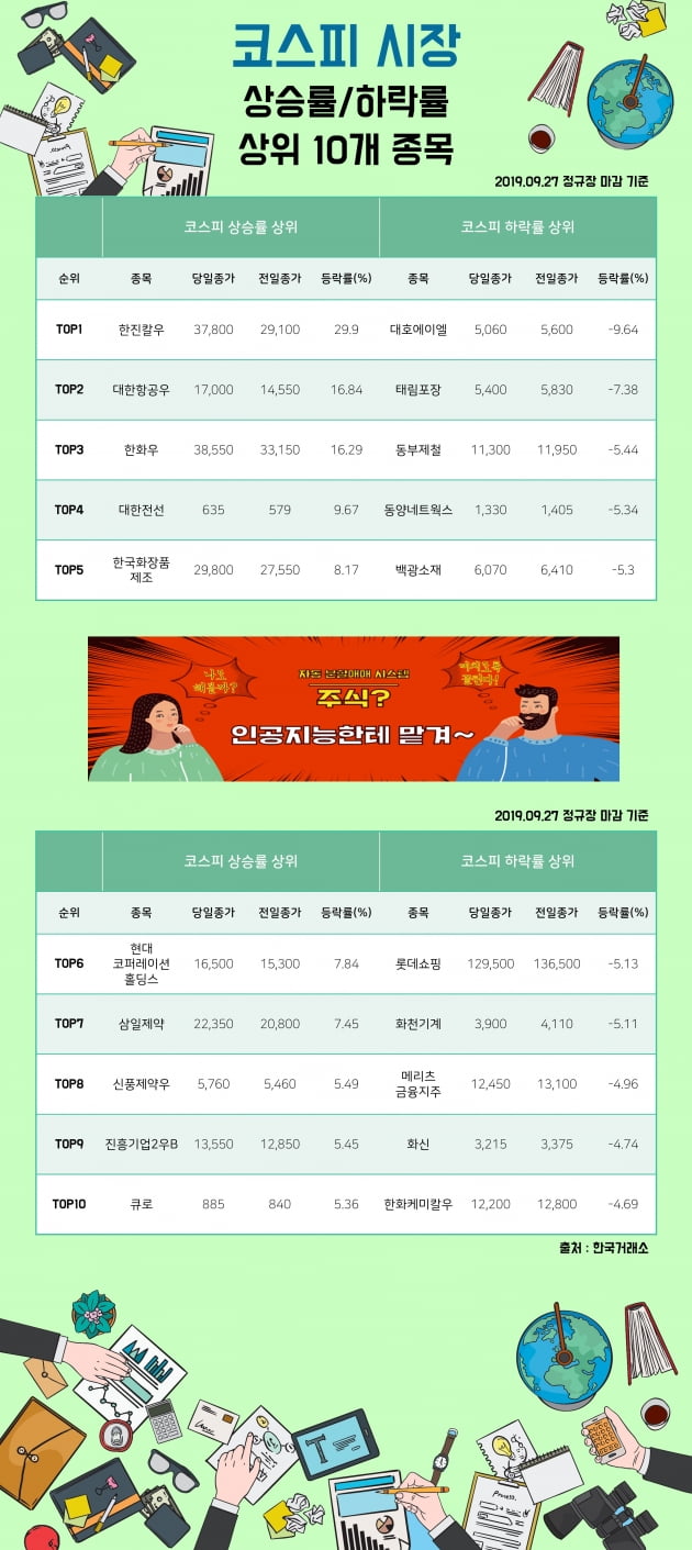 [한경_데이터] 09/27 코스피시장 상승률/하락률 상위 10개 종목