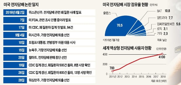 10대 흡연에 폐질환 사망 쇼크…美·中·印 '전자담배 OUT'