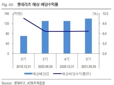 "롯데리츠, 주가 상승 보다 '배당확대' 기대"-KTB