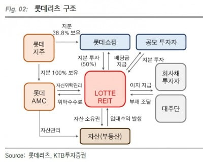"롯데리츠, 주가 상승 보다 '배당확대' 기대"-KTB