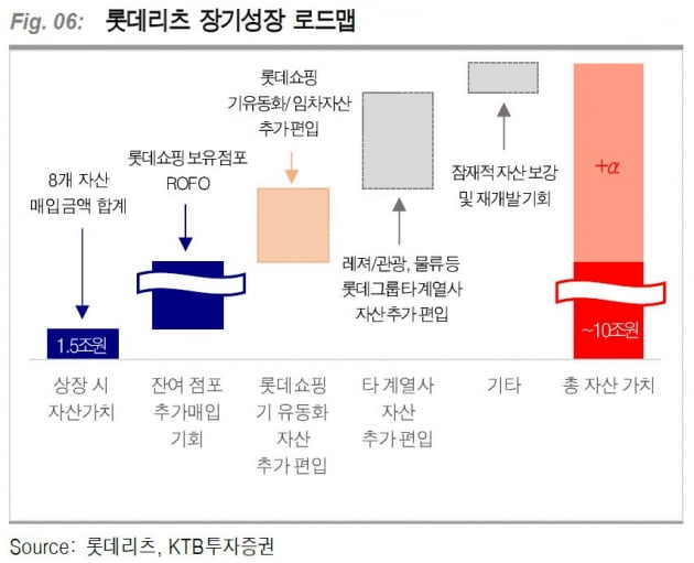 "롯데리츠, 주가 상승 보다 '배당확대' 기대"-KTB