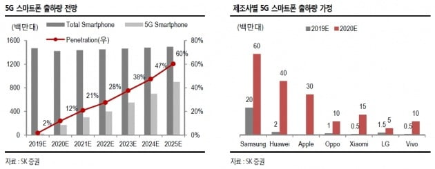 "샤오미도 합류…5G 스마트폰 보급 가속화"-SK證