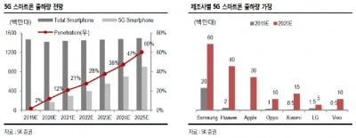 "샤오미도 합류…5G 스마트폰 보급 가속화"-SK證