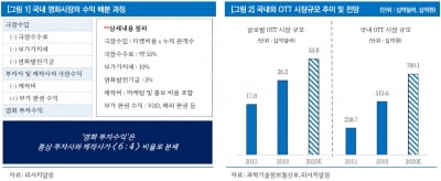 "덱스터, 백두산 흥행 기대감 고조"-리서치알음