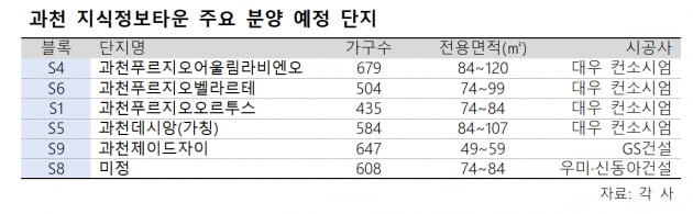 [집코노미]과천 지정타 분양 해넘긴다