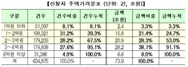 [이슈+] 안심전환대출 신청한 3억원 유주택자, 연말까지 기다려봐야