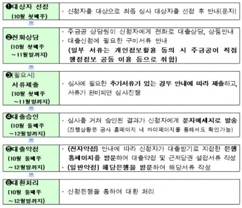 서민형 안심전환대출, 지원 대상자 어떻게 선정되나?