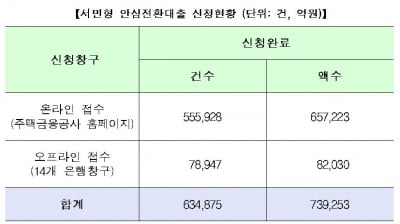 [속보] 안심전환대출 신청액 73조9253억원…집값 커트라인 최대 '2억8000만원'