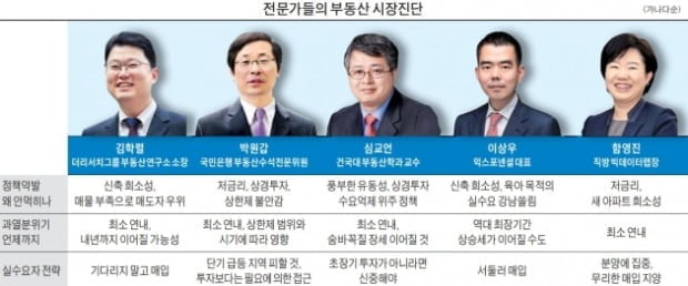 "수요만 억제 부작용…재건축 규제 완화해야"