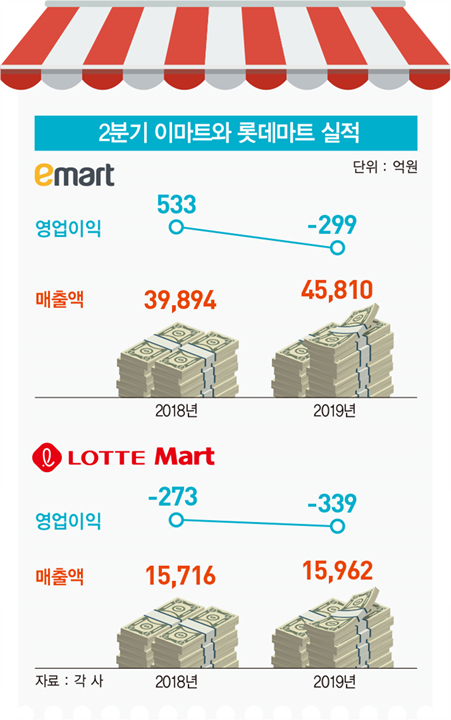 위기의 대형마트, 기존 매장을 물류 거점으로?…운영 시간 규제에 ‘발목’