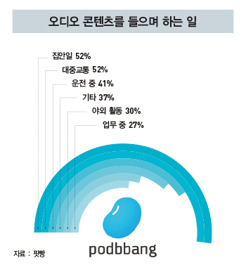 ‘비디오 시대의 역설’…커지는 오디오 콘텐츠 시장