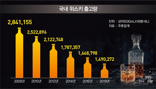 ‘10년새 반 토막’ 위기 탈출 팔 걷은 위스키업계