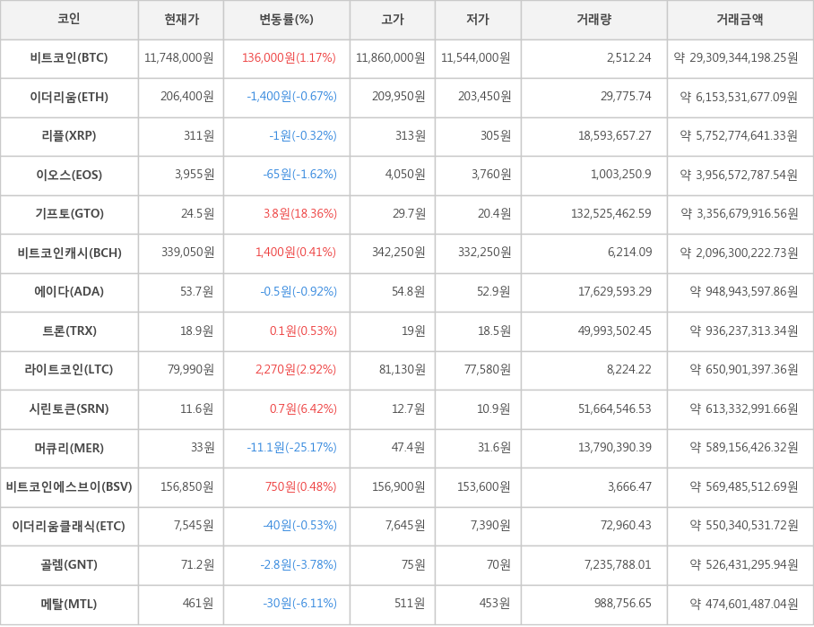 비트코인, 이더리움, 리플, 이오스, 기프토, 비트코인캐시, 에이다, 트론, 라이트코인, 시린토큰, 머큐리, 비트코인에스브이, 이더리움클래식, 골렘, 메탈