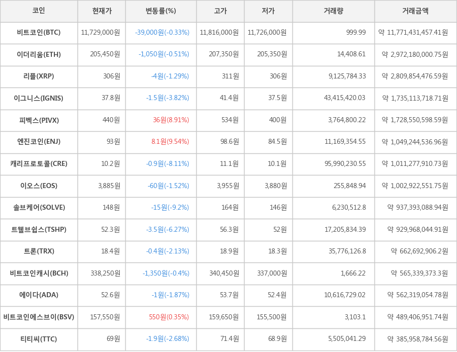 비트코인, 이더리움, 리플, 이그니스, 피벡스, 엔진코인, 캐리프로토콜, 이오스, 솔브케어, 트웰브쉽스, 트론, 비트코인캐시, 에이다, 비트코인에스브이, 티티씨