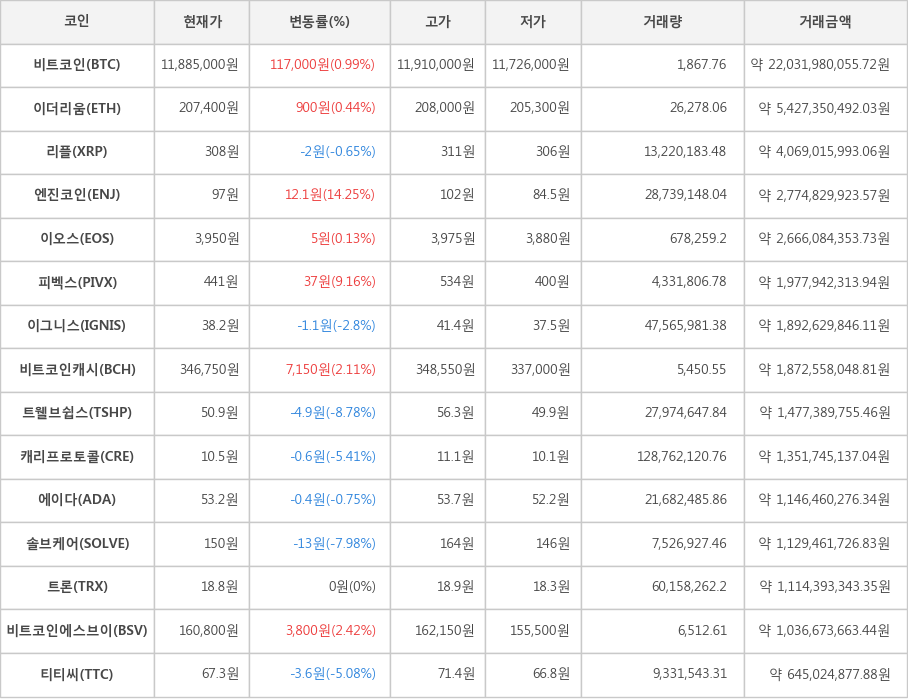 비트코인, 이더리움, 리플, 엔진코인, 이오스, 피벡스, 이그니스, 비트코인캐시, 트웰브쉽스, 캐리프로토콜, 에이다, 솔브케어, 트론, 비트코인에스브이, 티티씨