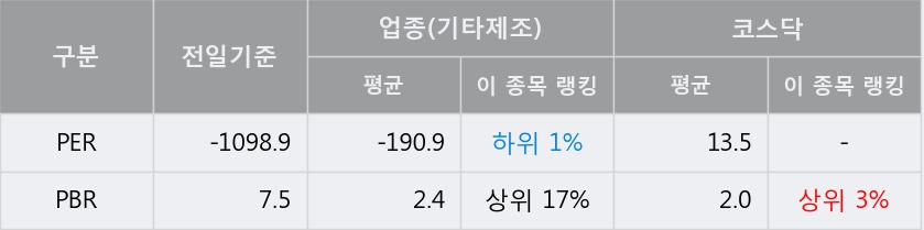 '블러썸엠앤씨' 10% 이상 상승, 주가 상승 흐름, 단기 이평선 정배열, 중기 이평선 역배열