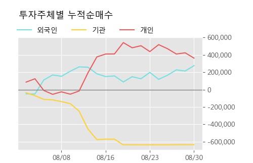 '국동' 5% 이상 상승, 주가 상승 흐름, 단기 이평선 정배열, 중기 이평선 역배열