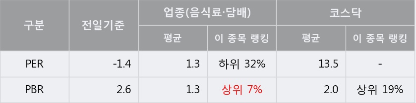 '현성바이탈' 상한가↑ 도달, 단기·중기 이평선 정배열로 상승세