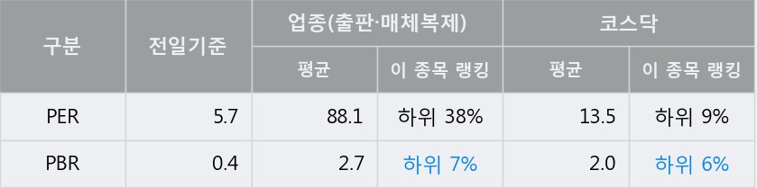 '메가스터디' 상한가↑ 도달, 전일 종가 기준 PER 5.7배, PBR 0.4배, 저PER, 저PBR