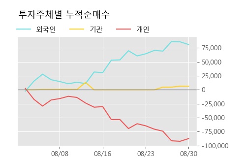 '대양금속' 5% 이상 상승, 단기·중기 이평선 정배열로 상승세