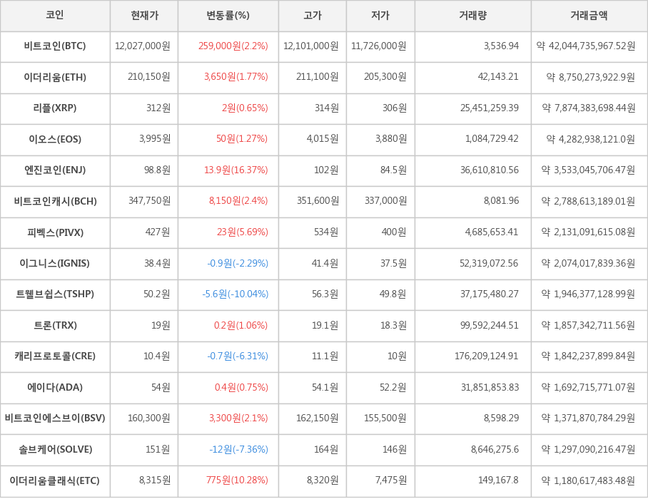 비트코인, 이더리움, 리플, 이오스, 엔진코인, 비트코인캐시, 피벡스, 이그니스, 트웰브쉽스, 트론, 캐리프로토콜, 에이다, 비트코인에스브이, 솔브케어, 이더리움클래식