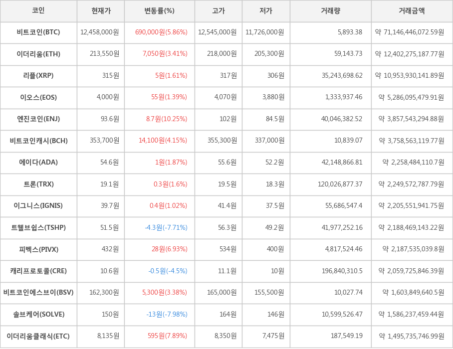 비트코인, 이더리움, 리플, 이오스, 엔진코인, 비트코인캐시, 에이다, 트론, 이그니스, 트웰브쉽스, 피벡스, 캐리프로토콜, 비트코인에스브이, 솔브케어, 이더리움클래식