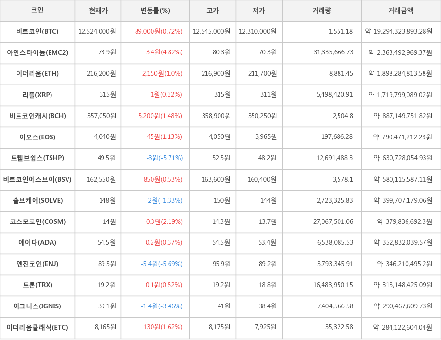 비트코인, 아인스타이늄, 이더리움, 리플, 비트코인캐시, 이오스, 트웰브쉽스, 비트코인에스브이, 솔브케어, 코스모코인, 에이다, 엔진코인, 트론, 이그니스, 이더리움클래식