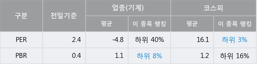 'SIMPAC' 5% 이상 상승, 전일 종가 기준 PER 2.4배, PBR 0.4배, 저PER