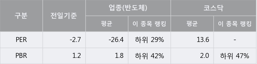 '기가레인' 10% 이상 상승, 주가 상승 흐름, 단기 이평선 정배열, 중기 이평선 역배열