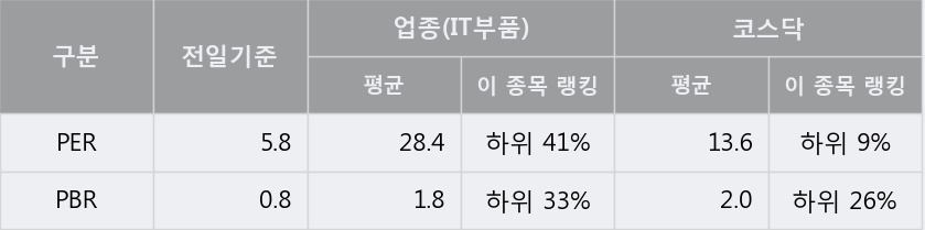 'S&K폴리텍' 52주 신고가 경신, 전일 종가 기준 PER 5.8배, PBR 0.8배, 저PER