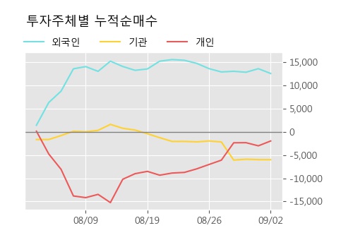 '한화갤러리아타임월드' 5% 이상 상승, 주가 상승 흐름, 단기 이평선 정배열, 중기 이평선 역배열