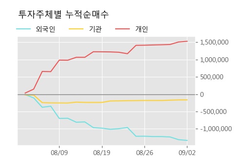 '이월드' 5% 이상 상승, 주가 상승세, 단기 이평선 역배열 구간