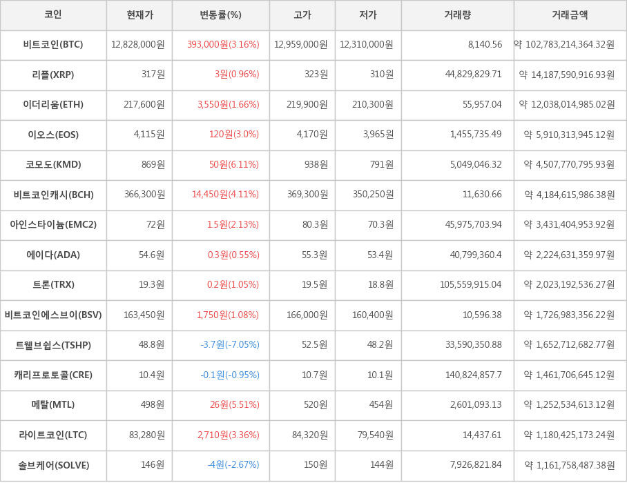 비트코인, 리플, 이더리움, 이오스, 코모도, 비트코인캐시, 아인스타이늄, 에이다, 트론, 비트코인에스브이, 트웰브쉽스, 캐리프로토콜, 메탈, 라이트코인, 솔브케어