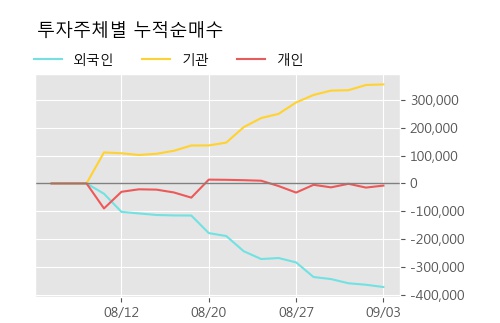 '레이' 10% 이상 상승, 단기·중기 이평선 정배열로 상승세