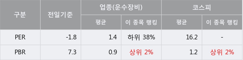 '평화산업' 20% 이상 상승, 주가 상승 중, 단기간 골든크로스 형성